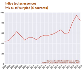 Graphique indicateur